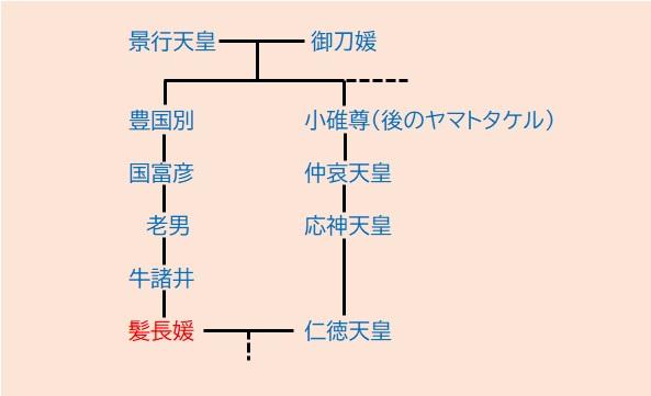 髪長媛中心に見た系図。神話の要素が含まれています