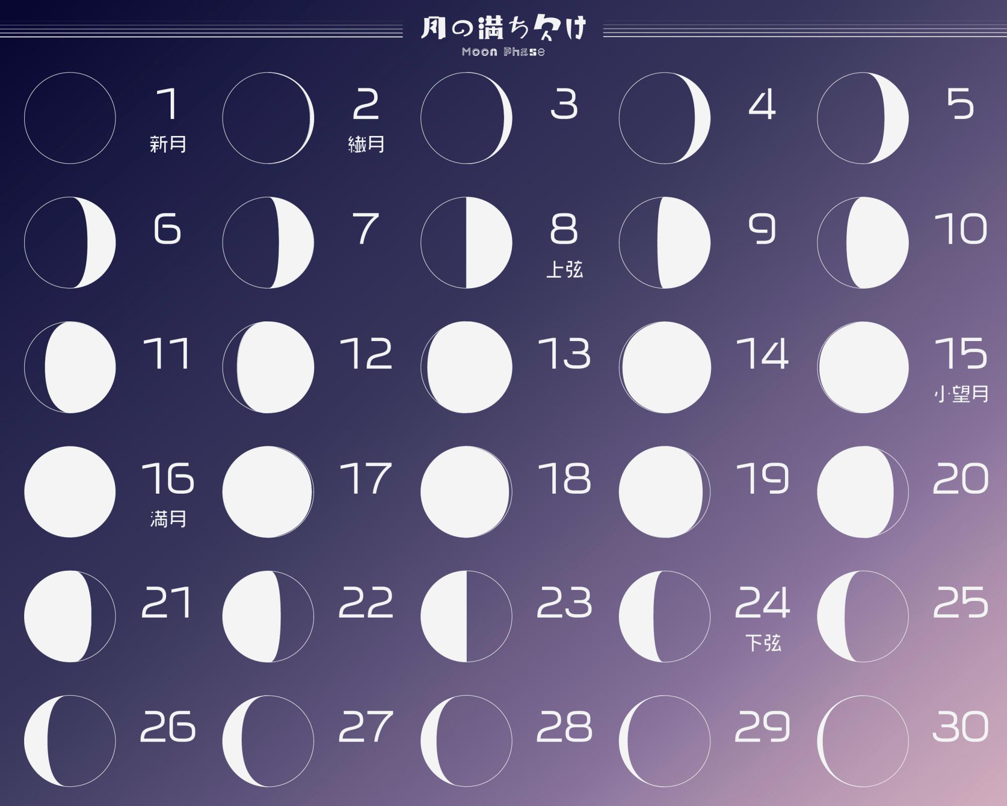 月の満ち欠け。満月になるタイミングは月によって異なり、旧暦14日～17日頃になる（イラスト引用：illustAC）